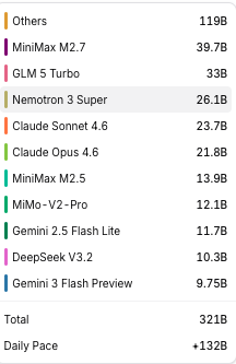 OpenRouter daily model usage snapshot for OpenClaw showing recent model mix